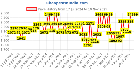 ajio.com art n vintage Men Leather Belt with Buckle Closure art n vintage Price History Graph from 17 Jul 2024 to 6 Nov 2025