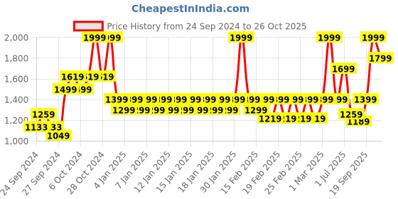 ajio.com united colors of benetton Men Leather Belt with Buckle Closure united colors of benetton Price History Graph from 24 Sep 2024 to 26 Oct 2025