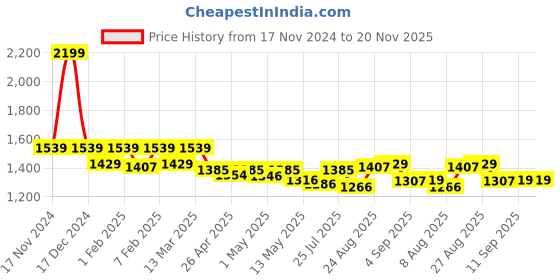 ajio.com u.s. polo assn. Men Leather Belt with Buckle Closure u.s. polo assn. Price History Graph from 17 Nov 2024 to 20 Nov 2025