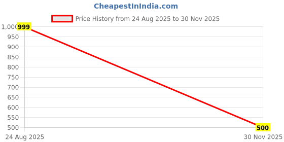 ajio.com netplay Men Leather Belt with Buckle Closure netplay Price History Graph from 24 Aug 2025 to 30 Nov 2025