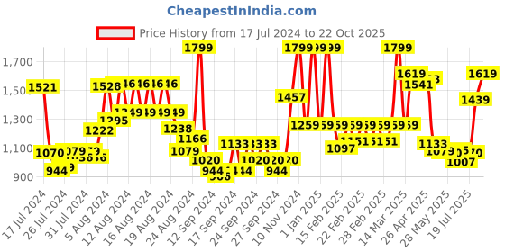 ajio.com united colors of benetton Men Leather Belt with Logo Buckle Closure united colors of benetton Price History Graph from 17 Jul 2024 to 22 Oct 2025