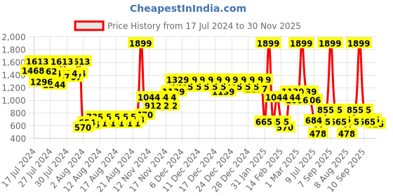 ajio.com united colors of benetton Men Leather Belt with Logo Buckle Closure united colors of benetton Price History Graph from 17 Jul 2024 to 30 Nov 2025