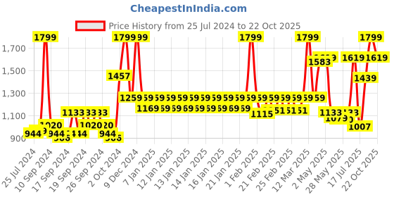 ajio.com united colors of benetton Men Leather Belt with Logo Buckle Closure united colors of benetton Price History Graph from 25 Jul 2024 to 22 Oct 2025