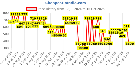 ajio.com altheory by azorte Men Leather Belt with Pin-Buckle Closure altheory by azorte Price History Graph from 17 Jul 2024 to 15 Oct 2025