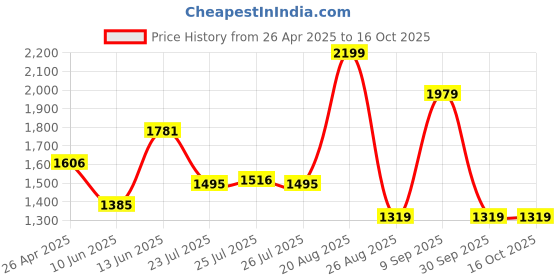 ajio.com van heusen Men Leather Belt with Pin-Buckle Closure van heusen Price History Graph from 26 Apr 2025 to 15 Oct 2025