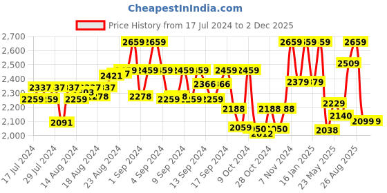 ajio.com art n vintage Men Leather Belt with Snake Accent art n vintage Price History Graph from 17 Jul 2024 to 30 Nov 2025