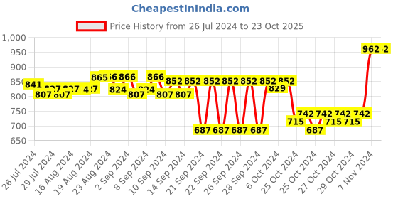 ajio.com teakwood leathers Men Leather Belt with Sturdy Lock teakwood leathers Price History Graph from 26 Jul 2024 to 23 Oct 2025