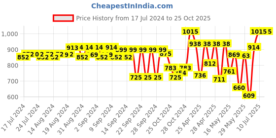 ajio.com teakwood leathers Men Leather Belt with Sturdy Lock teakwood leathers Price History Graph from 17 Jul 2024 to 24 Oct 2025