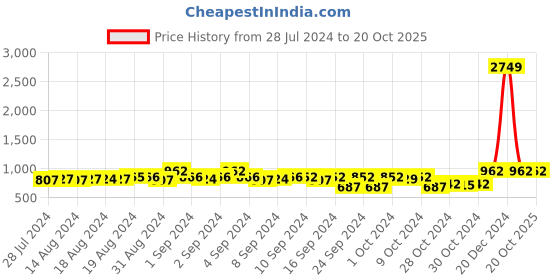 ajio.com teakwood leathers Men Leather Belt with Sturdy Lock teakwood leathers Price History Graph from 28 Jul 2024 to 20 Oct 2025