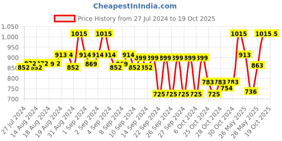 ajio.com teakwood leathers Men Leather Belt with Sturdy Lock teakwood leathers Price History Graph from 27 Jul 2024 to 19 Oct 2025