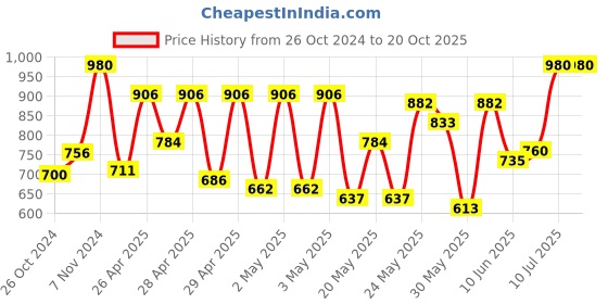 ajio.com teakwood leathers Men Leather Belt with Sturdy Lock teakwood leathers Price History Graph from 26 Oct 2024 to 19 Oct 2025