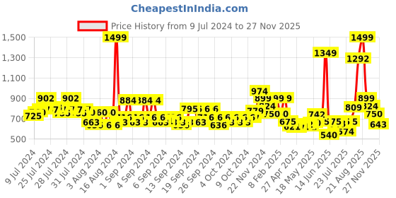 ajio.com van heusen Men Leather Belt with Tang-Buckle Closure van heusen Price History Graph from 9 Jul 2024 to 27 Nov 2025