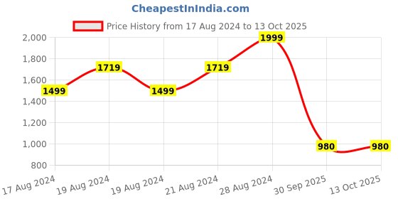 ajio.com louis philippe Men Leather Belt with Tang Buckle Closure louis philippe Price History Graph from 17 Aug 2024 to 12 Oct 2025