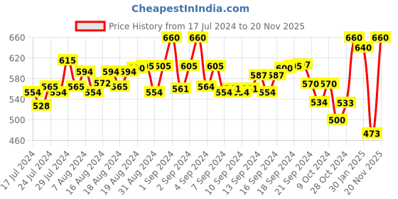 ajio.com kastner Men Leather Belt with Wallet kastner Price History Graph from 17 Jul 2024 to 20 Nov 2025