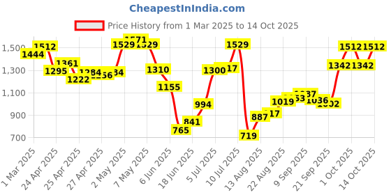 ajio.com allen solly Men Leather Bi-Fold Textured Wallet allen solly Price History Graph from 1 Mar 2025 to 14 Oct 2025