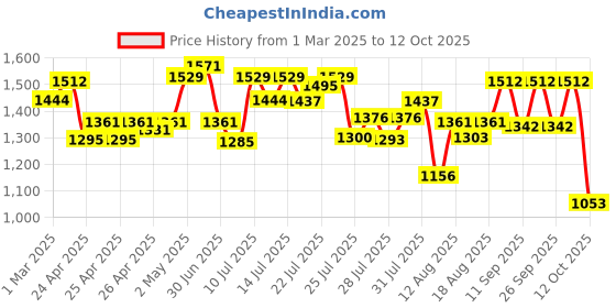 ajio.com allen solly Men Leather Bi-Fold Textured Wallet allen solly Price History Graph from 1 Mar 2025 to 12 Oct 2025