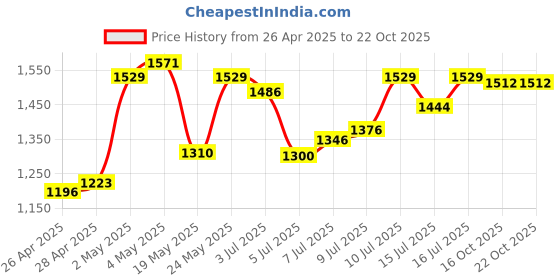 ajio.com allen solly Men Leather Bi-Fold Textured Wallet allen solly Price History Graph from 26 Apr 2025 to 22 Oct 2025