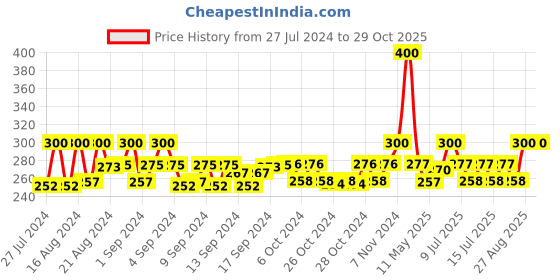 ajio.com zevora Men Leather Bi-Fold Wallet zevora Price History Graph from 27 Jul 2024 to 28 Oct 2025