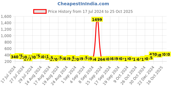 ajio.com keviv Men Leather Bi-Fold Wallet keviv Price History Graph from 17 Jul 2024 to 25 Oct 2025