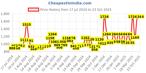 ajio.com sassora Men Leather Bi-Fold Wallet sassora Price History Graph from 17 Jul 2024 to 23 Oct 2025