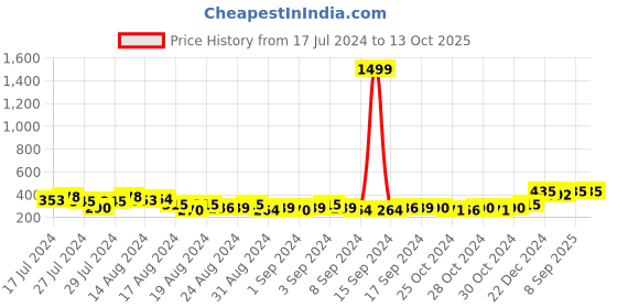 ajio.com keviv Men Leather Bi-Fold Wallet keviv Price History Graph from 17 Jul 2024 to 11 Oct 2025