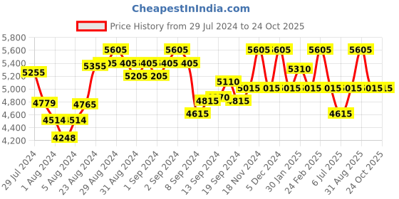 ajio.com perquisite Men Leather Bi-Fold Wallet perquisite Price History Graph from 29 Jul 2024 to 22 Oct 2025