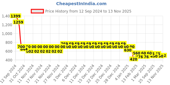 ajio.com aeropostale Men Leather Bi-Fold Wallet aeropostale Price History Graph from 12 Sep 2024 to 13 Nov 2025