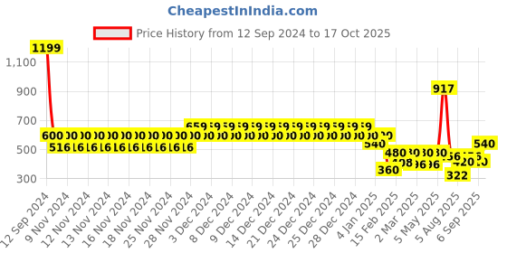 ajio.com aeropostale Men Leather Bi-Fold Wallet aeropostale Price History Graph from 12 Sep 2024 to 17 Oct 2025