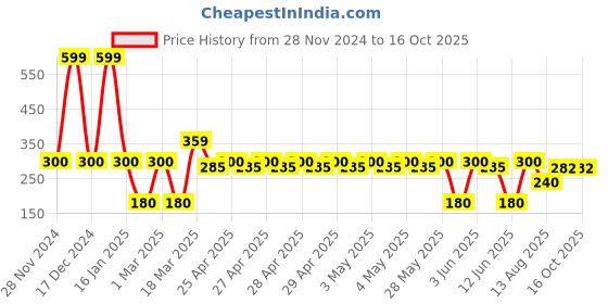 ajio.com netplay Men Leather Bi-Fold Wallet netplay Price History Graph from 28 Nov 2024 to 15 Oct 2025