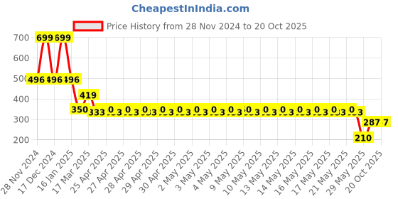 ajio.com netplay Men Leather Bi-Fold Wallet netplay Price History Graph from 28 Nov 2024 to 20 Oct 2025