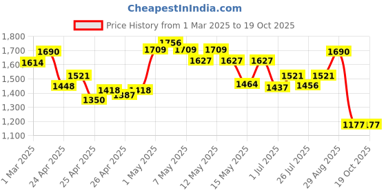 ajio.com allen solly Men Leather Bi-Fold Wallet allen solly Price History Graph from 1 Mar 2025 to 17 Oct 2025