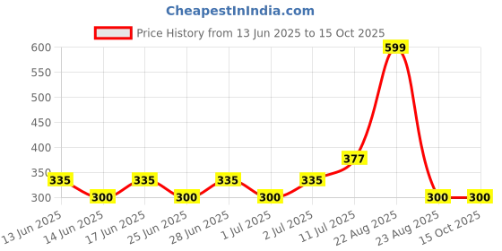 ajio.com netplay Men Leather Bi-Fold Wallet netplay Price History Graph from 13 Jun 2025 to 15 Oct 2025