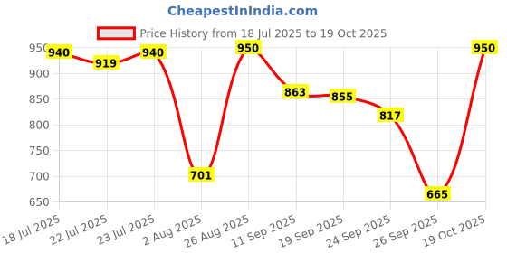 ajio.com united colors of benetton  Men Leather Bi-Fold Wallet united colors of benetton Price History Graph from 18 Jul 2025 to 19 Oct 2025