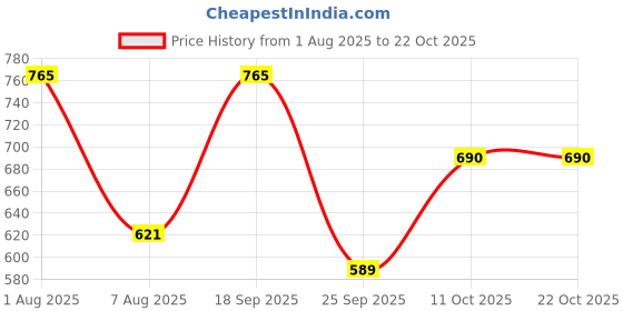 ajio.com united colors of benetton  Men Leather Bi-Fold Wallet united colors of benetton Price History Graph from 1 Aug 2025 to 21 Oct 2025