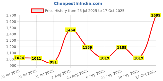 ajio.com united colors of benetton  Men Leather Bi-Fold Wallet united colors of benetton Price History Graph from 25 Jul 2025 to 17 Oct 2025