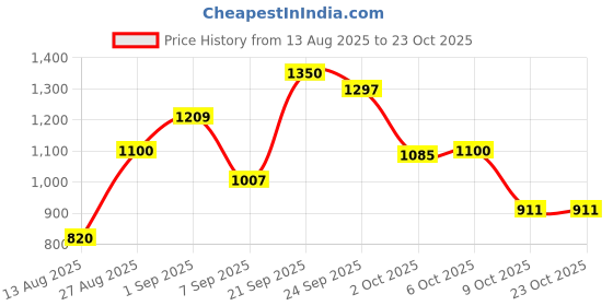 ajio.com united colors of benetton  Men Leather Bi-Fold Wallet united colors of benetton Price History Graph from 13 Aug 2025 to 21 Oct 2025