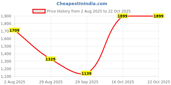 ajio.com united colors of benetton  Men Leather Bi-Fold Wallet united colors of benetton Price History Graph from 2 Aug 2025 to 21 Oct 2025
