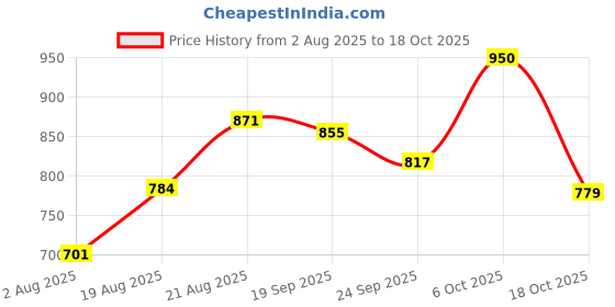 ajio.com united colors of benetton  Men Leather Bi-Fold Wallet united colors of benetton Price History Graph from 2 Aug 2025 to 18 Oct 2025