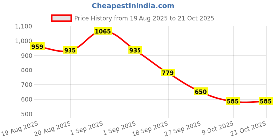 ajio.com united colors of benetton Men Leather Bi-Fold Wallet united colors of benetton Price History Graph from 19 Aug 2025 to 21 Oct 2025