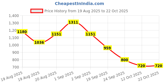 ajio.com united colors of benetton Men Leather Bi-Fold Wallet united colors of benetton Price History Graph from 19 Aug 2025 to 21 Oct 2025