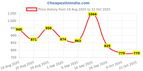 ajio.com united colors of benetton  Men Leather Bi-Fold Wallet united colors of benetton Price History Graph from 19 Aug 2025 to 21 Oct 2025