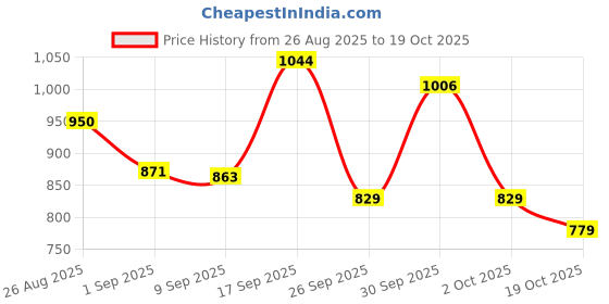 ajio.com united colors of benetton  Men Leather Bi-Fold Wallet united colors of benetton Price History Graph from 26 Aug 2025 to 19 Oct 2025
