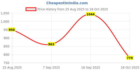 ajio.com united colors of benetton   Men Leather Bi-Fold Wallet united colors of benetton Price History Graph from 25 Aug 2025 to 18 Oct 2025