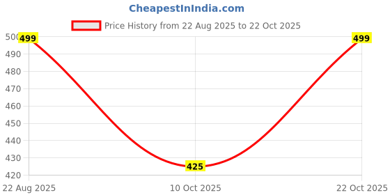 ajio.com lavie sport Men Leather Bi-Fold Wallet  lavie sport Price History Graph from 22 Aug 2025 to 22 Oct 2025