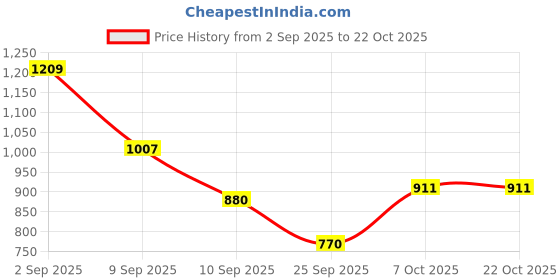 ajio.com united colors of benetton  Men Leather Bi-Fold Wallet united colors of benetton Price History Graph from 2 Sep 2025 to 21 Oct 2025