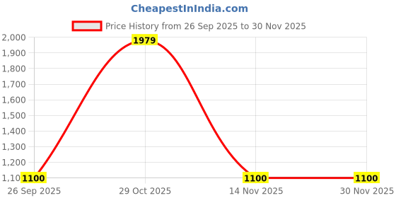 ajio.com louis philippe Men Leather Bi-Fold Wallet louis philippe Price History Graph from 26 Sep 2025 to 29 Nov 2025