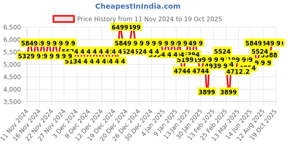 ajio.com da milano Men Leather Bi-Fold Wallet with Belt da milano Price History Graph from 11 Nov 2024 to 18 Oct 2025