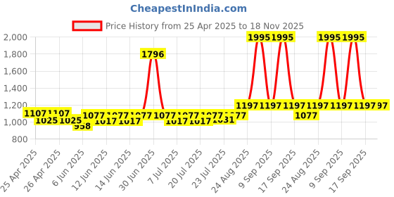 ajio.com police Men Leather Bi-Fold Wallet with Logo Accent police Price History Graph from 25 Apr 2025 to 18 Nov 2025