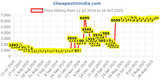 ajio.com eaglewood leathers Men Leather Bit Loafers eaglewood leathers Price History Graph from 11 Jul 2024 to 25 Oct 2025