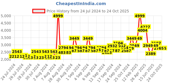 ajio.com louis philippe Men Leather Bit Loafers louis philippe Price History Graph from 24 Jul 2024 to 24 Oct 2025